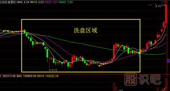 先吸籌還是先打壓？——主力控盤大有學(xué)問