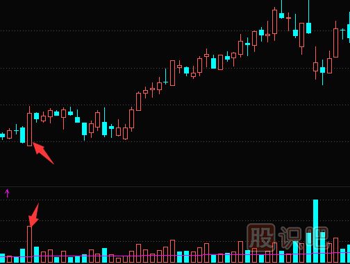 低位放量大陽線形態(tài)特征分析