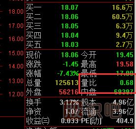 量比指標怎么看？量比高好還是低好？