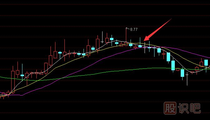 什么是均線的背離-均線背離后的<a href=http://www.jctcp6.com/cgjq/zs/ target=_blank class=infotextkey><a href=http://www.jctcp6.com/GPRM/sy/927.html target=_blank class=infotextkey>止損</a></a>技巧