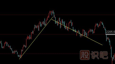 上升趨勢(shì)和下跌趨勢(shì)線的畫(huà)法（圖解）