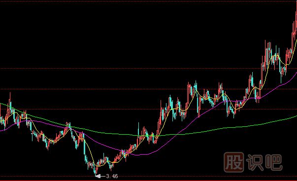 洗盤時(shí)的K線形態(tài)-大幅震蕩洗盤