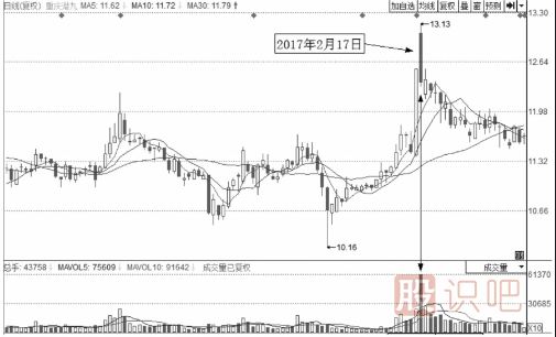 分時(shí)圖持續(xù)下跌形態(tài)中的賣出點(diǎn)