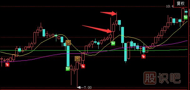 遇到帶上影線的K線應(yīng)該如何應(yīng)對？