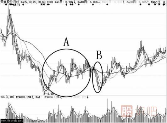 逆勢(shì)強(qiáng)勢(shì)股借大勢(shì)震蕩洗盤形態(tài)（圖解）