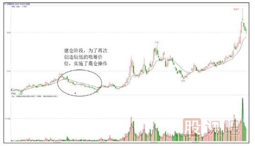 股票為什么要洗盤？