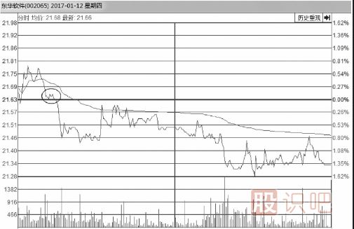 教您如何從分時(shí)圖看股價(jià)會(huì)不會(huì)反彈上漲