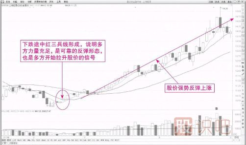 安全又可靠的K線買入形態(tài)-紅三兵組合形態(tài)