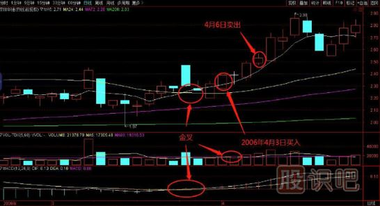 如何在逆勢(shì)中選擇上漲的個(gè)股？