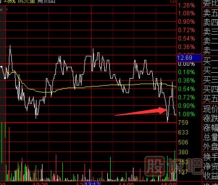 尾盤急跌意味著什么？