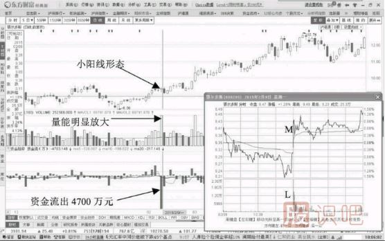 小幅上漲期間資金流出意味著什么？