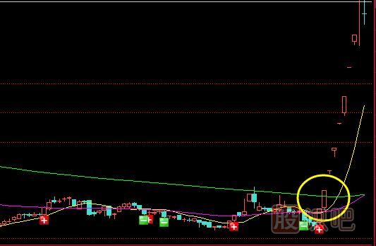 黃金分割與看漲K線組合確定短線買點(diǎn)