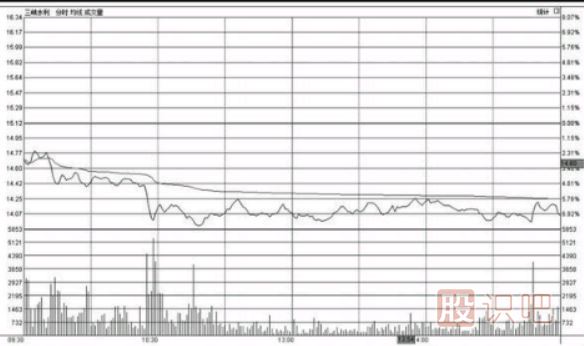 分時(shí)圖低位橫盤形態(tài)走勢圖分析及應(yīng)對技巧（圖解）