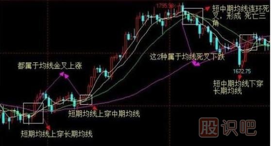 均線理論-均線運(yùn)用技巧