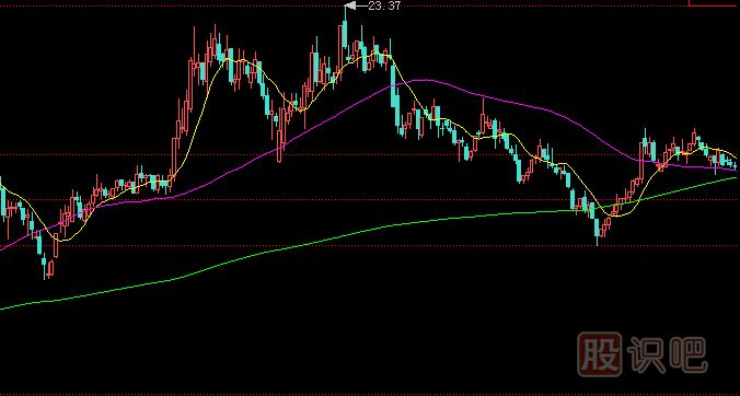 怎么通過均線走勢(shì)看股票的見底信號(hào)