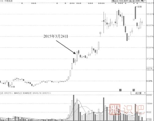 強(qiáng)勢(shì)上行通道中尾盤拉升漲停的意義