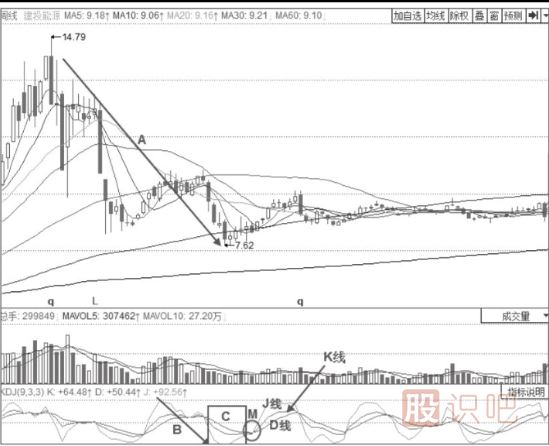 主力建倉時期的KDJ指標形態(tài)分析-周線KDJ三線低位震蕩
