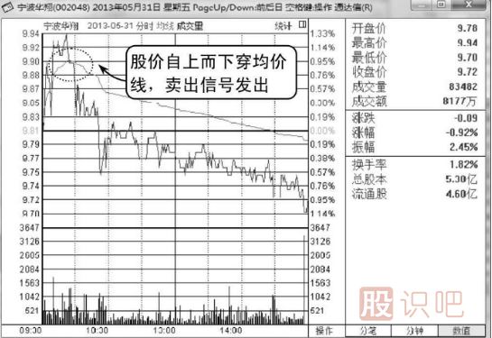 <a href=http://www.jctcp6.com/jsfx/fs/ target=_blank class=infotextkey>分時(shí)圖</a>圍繞均價(jià)線震蕩是賣出信號