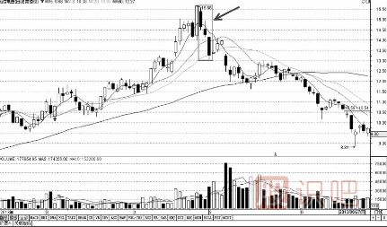 最應該賣出的多種K線形態(tài)組合（圖解）