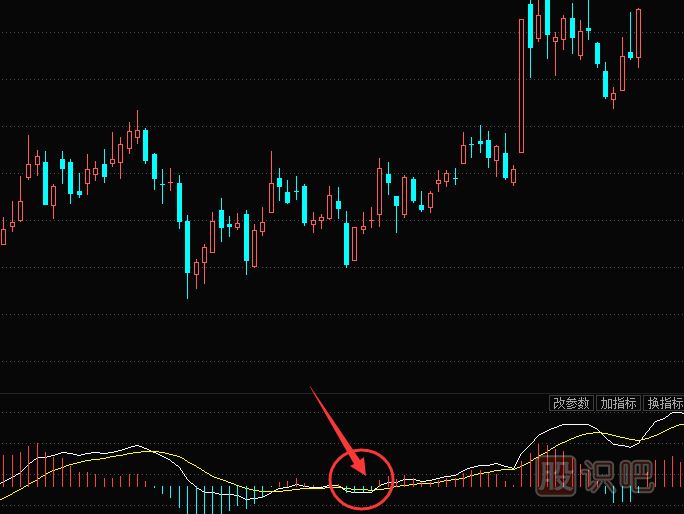 MACD指標(biāo)詳細(xì)介紹