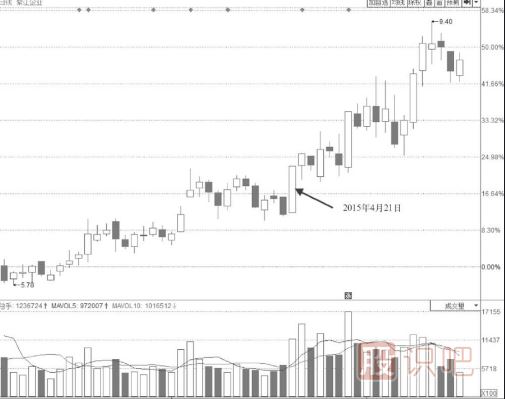 長期震蕩區(qū)突破點(diǎn)階梯漲停板是較為明確的上漲信號
