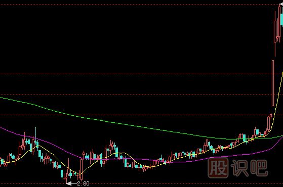 如何分析股票底部位置的最佳買入點(diǎn)