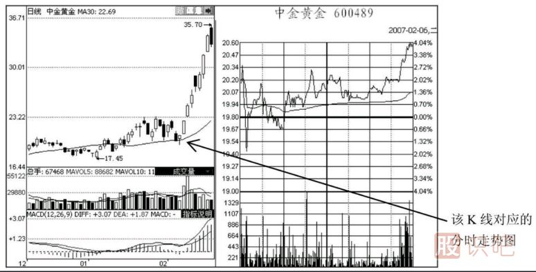 尾盤走勢(shì)分析-之-準(zhǔn)備拉升的尾盤急拉形態(tài)解讀