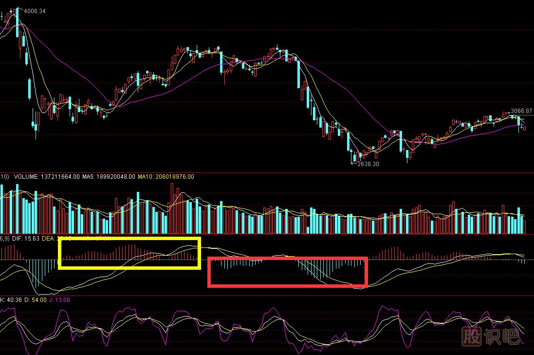 <a href=http://www.jctcp6.com/jsfx/MACD/ target=_blank class=infotextkey>MACD</a>紅綠柱是什么意思-MACD指標(biāo)詳解