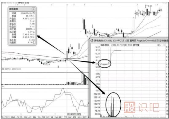 教您分析個(gè)股分時(shí)圖走勢(shì)捕捉漲停股