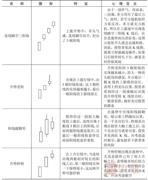 哪些<a href=http://www.jctcp6.com/jszb/K/ target=_blank class=infotextkey>K線(xiàn)圖</a>形態(tài)是停止上漲的信號(hào)？