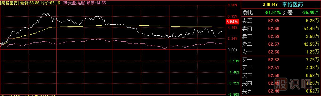 什么是分時(shí)圖？怎么看個(gè)股分時(shí)圖
