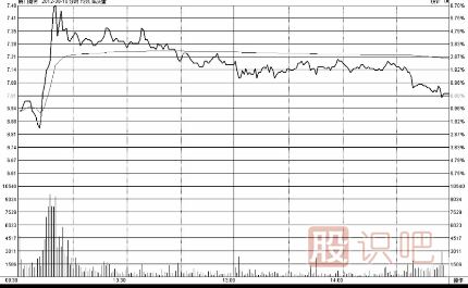 分時圖走勢賣點分析-“一頂比一頂?shù)汀睍r的賣點技巧