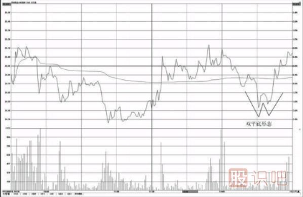 分時圖形態(tài)看法介紹-雙平底與三平底形態(tài)操盤技巧