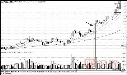 怎么分析盤(pán)中放量的股票