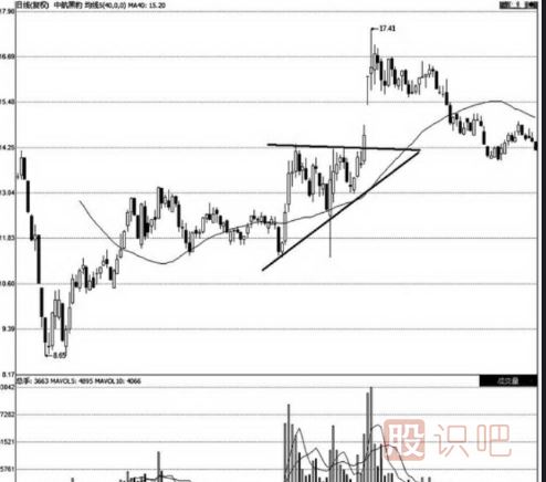 三種經(jīng)典的三角形K線走勢(shì)圖分析