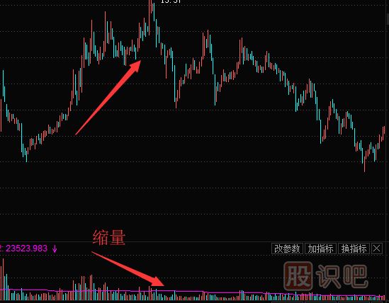 個(gè)股上漲縮量意味著什么？