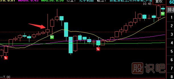 有上下影線的K線應該怎么分析？