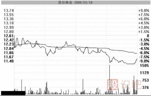 主力用跌停洗盤持股者應該如何面對？