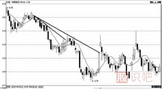 上升趨勢(shì)和下跌趨勢(shì)線的畫(huà)法（圖解）