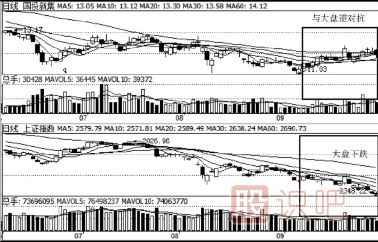如何對比個股與大盤的走勢差別