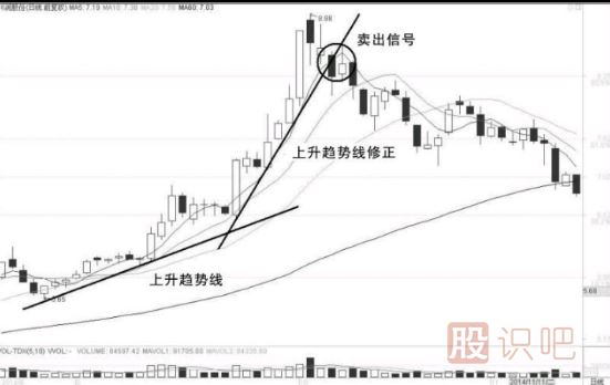出現(xiàn)這三種走勢(shì),股票很可能會(huì)跌破上升趨勢(shì)線