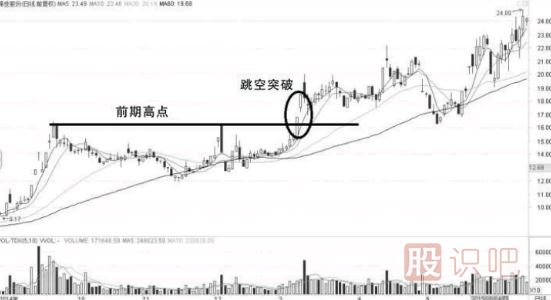 教您如何確認(rèn)股價是否為有效突破