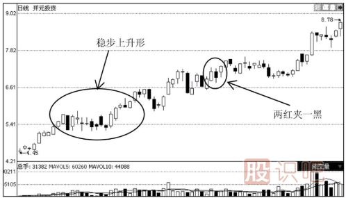 上升趨勢(shì)中常見(jiàn)的K線形態(tài)解讀（圖解）