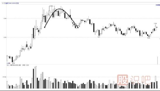 圓弧頂形態(tài)-頂部K線圖形態(tài)