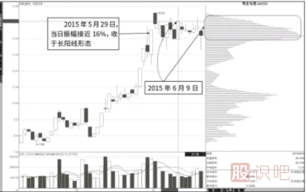 逃頂點：寬體陽線后的速成密集峰