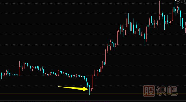 K線圖形態(tài)買(mǎi)賣(mài)分析-下影陽(yáng)線的多空分析
