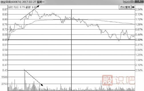 分時圖-量價背離賣點(diǎn)