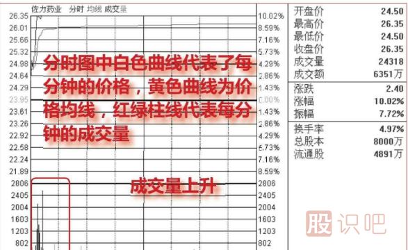 怎么看股票分時(shí)走勢的<a href=http://www.jctcp6.com/GPRM/sy/2032.html target=_blank class=infotextkey>放量</a>