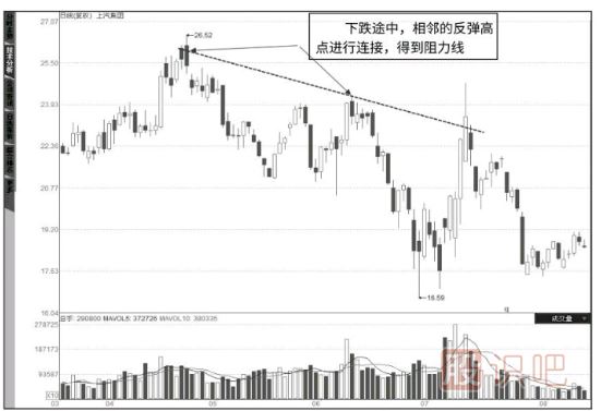 如何看籌碼峰的支撐與壓力