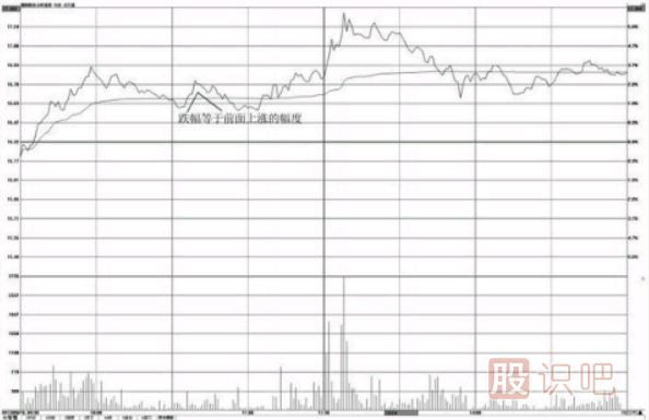 分時(shí)圖形態(tài)分析-對(duì)稱性漲跌形態(tài)（圖解）